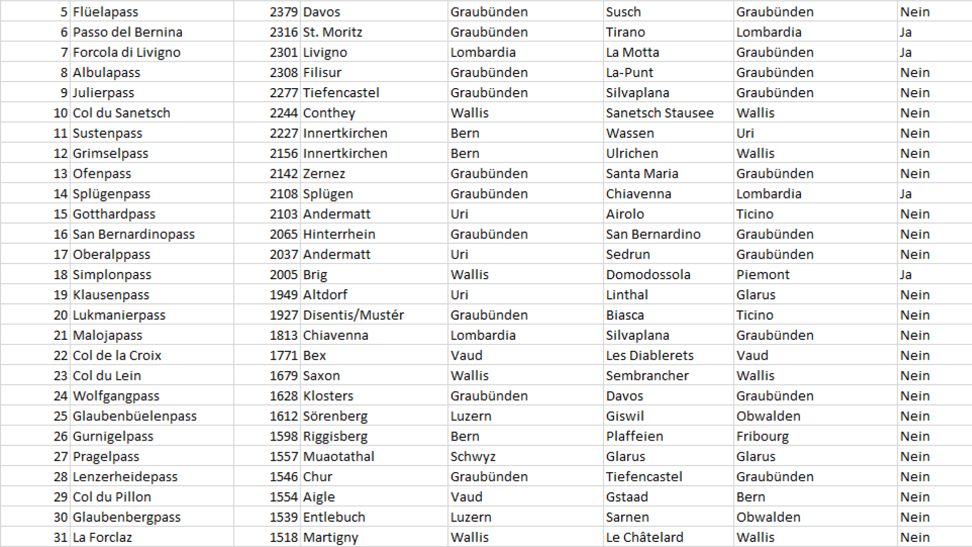 csv snippet of swiss mountain peaks