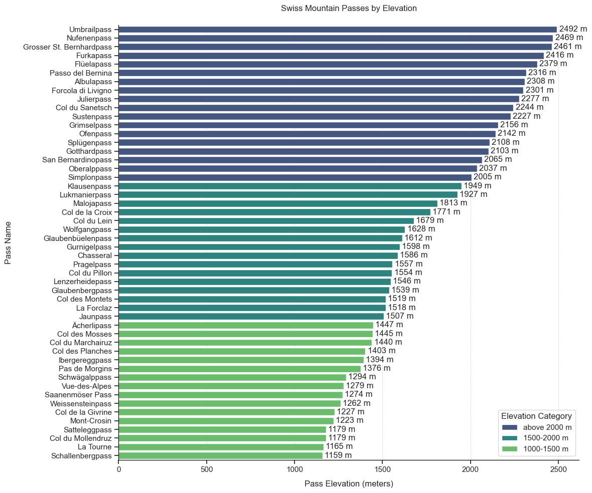 Swiss Mountain Pass Data by Elevation