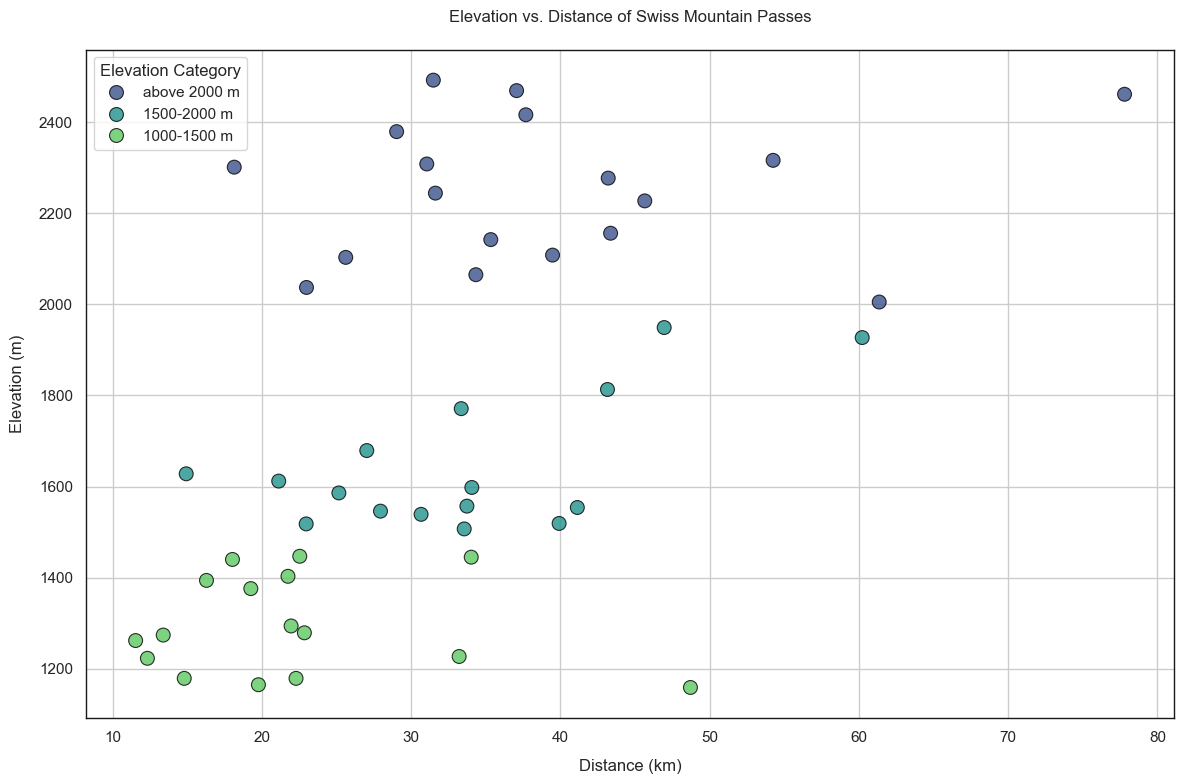 Swiss Mountain Passes Elevation to Distance Data